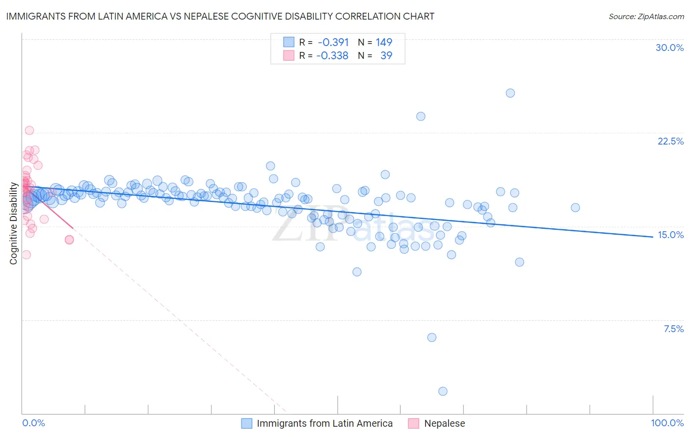 Immigrants from Latin America vs Nepalese Cognitive Disability