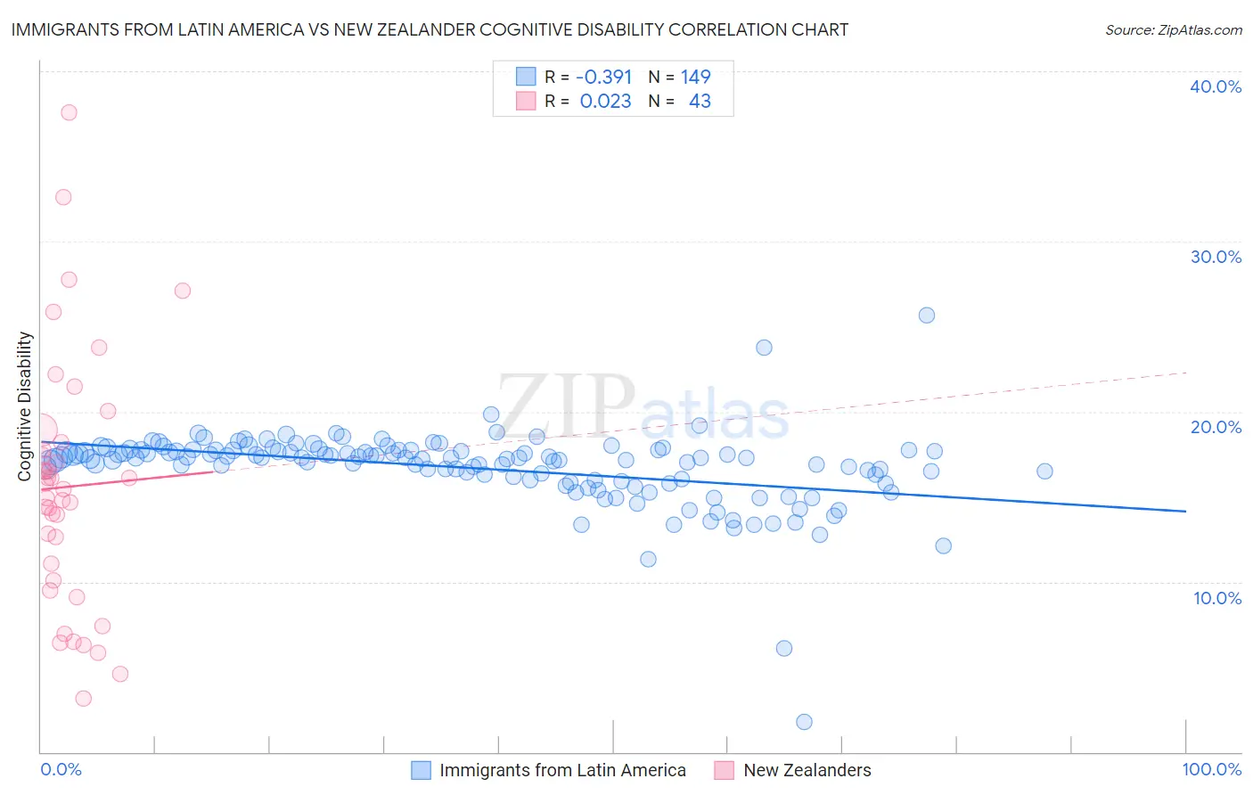 Immigrants from Latin America vs New Zealander Cognitive Disability