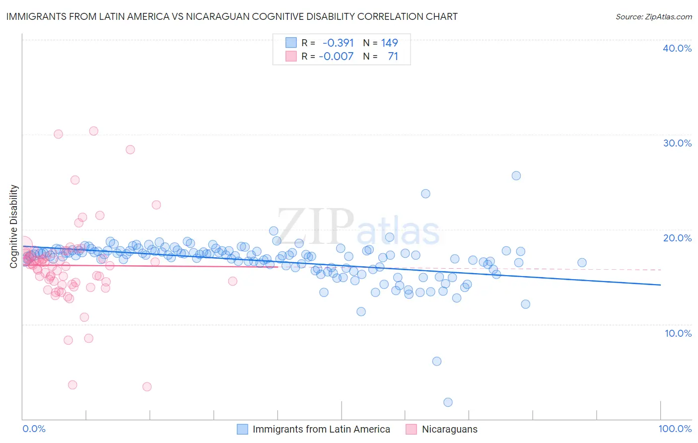 Immigrants from Latin America vs Nicaraguan Cognitive Disability