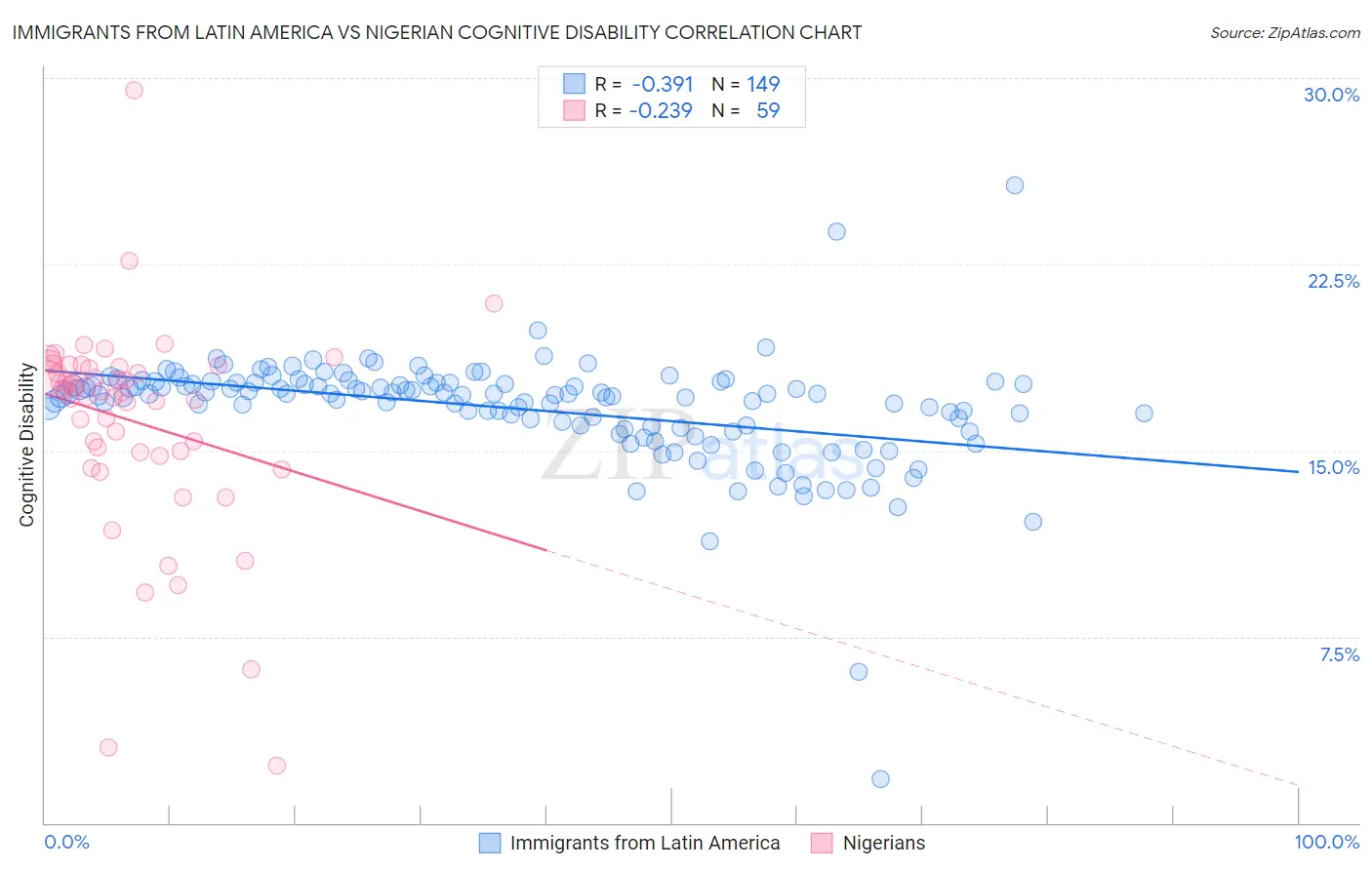 Immigrants from Latin America vs Nigerian Cognitive Disability