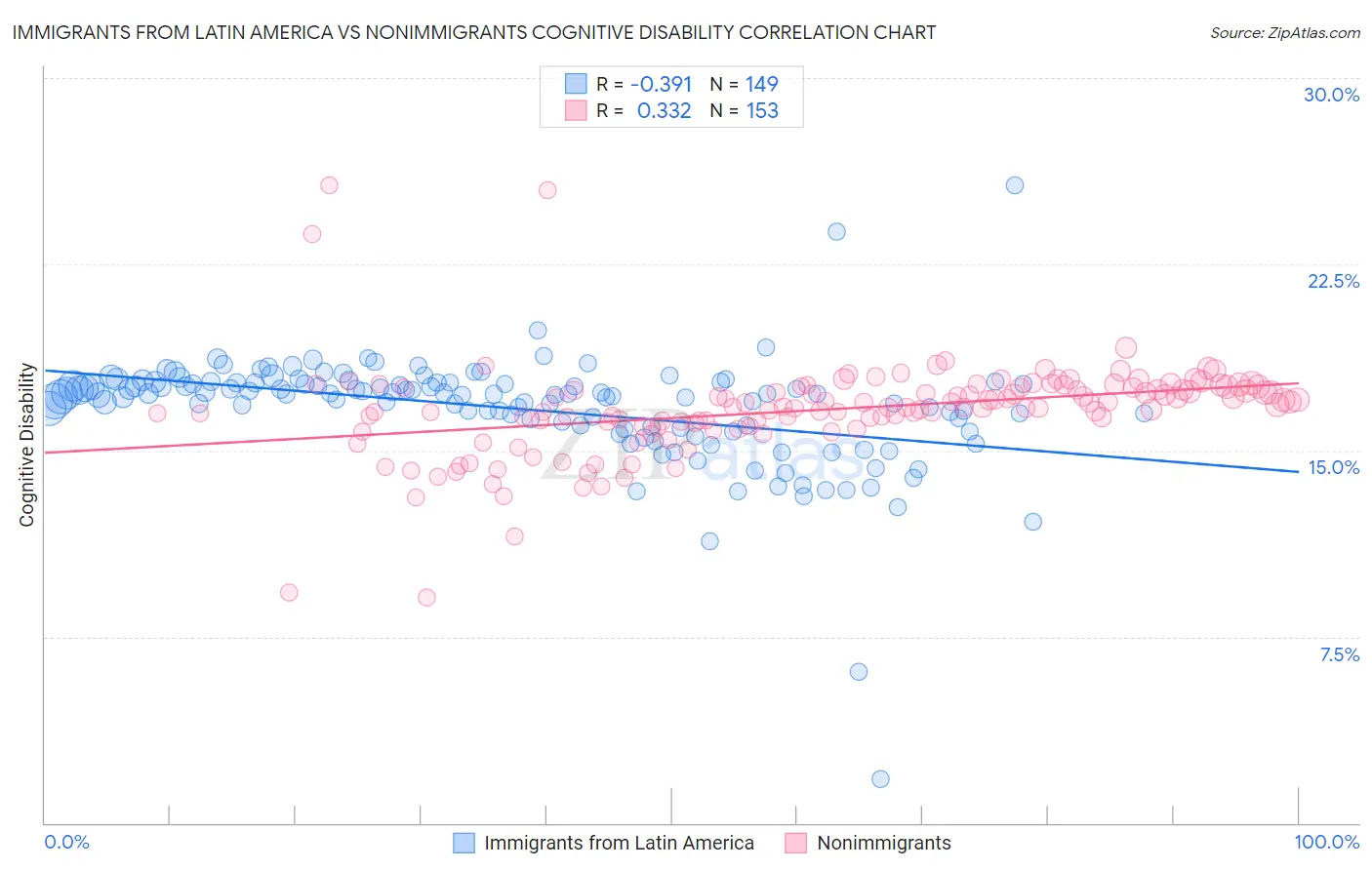 Immigrants from Latin America vs Nonimmigrants Cognitive Disability