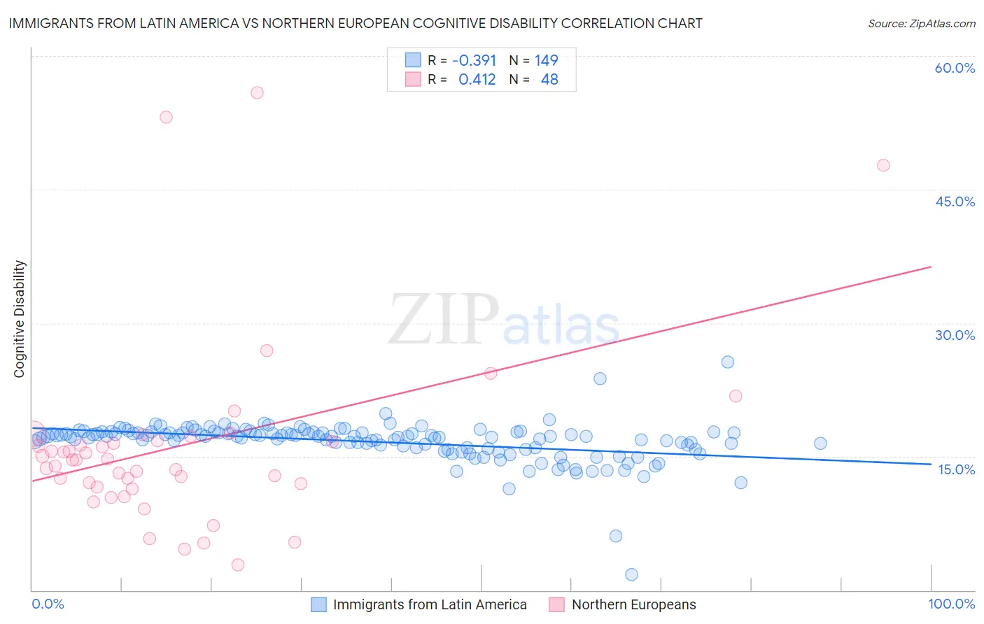 Immigrants from Latin America vs Northern European Cognitive Disability