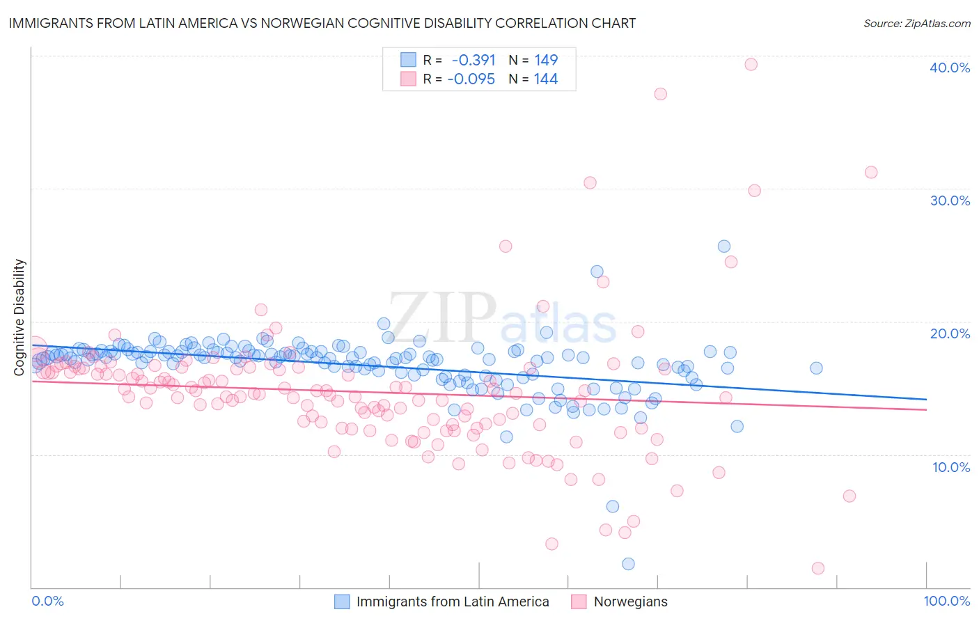 Immigrants from Latin America vs Norwegian Cognitive Disability