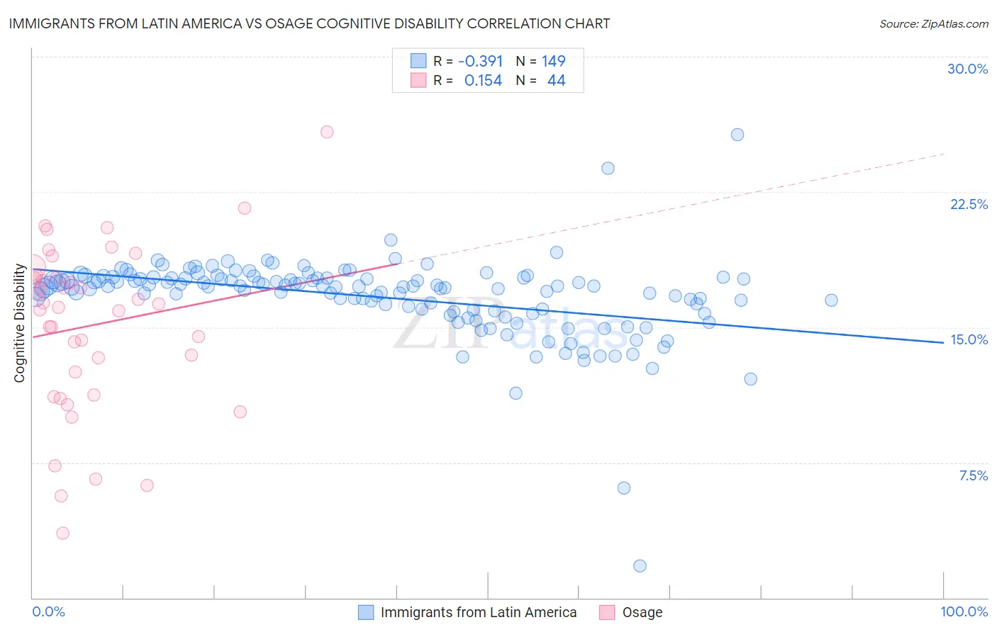 Immigrants from Latin America vs Osage Cognitive Disability