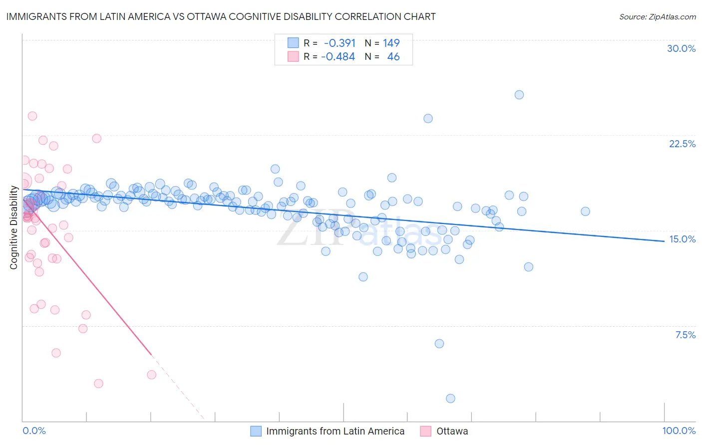 Immigrants from Latin America vs Ottawa Cognitive Disability