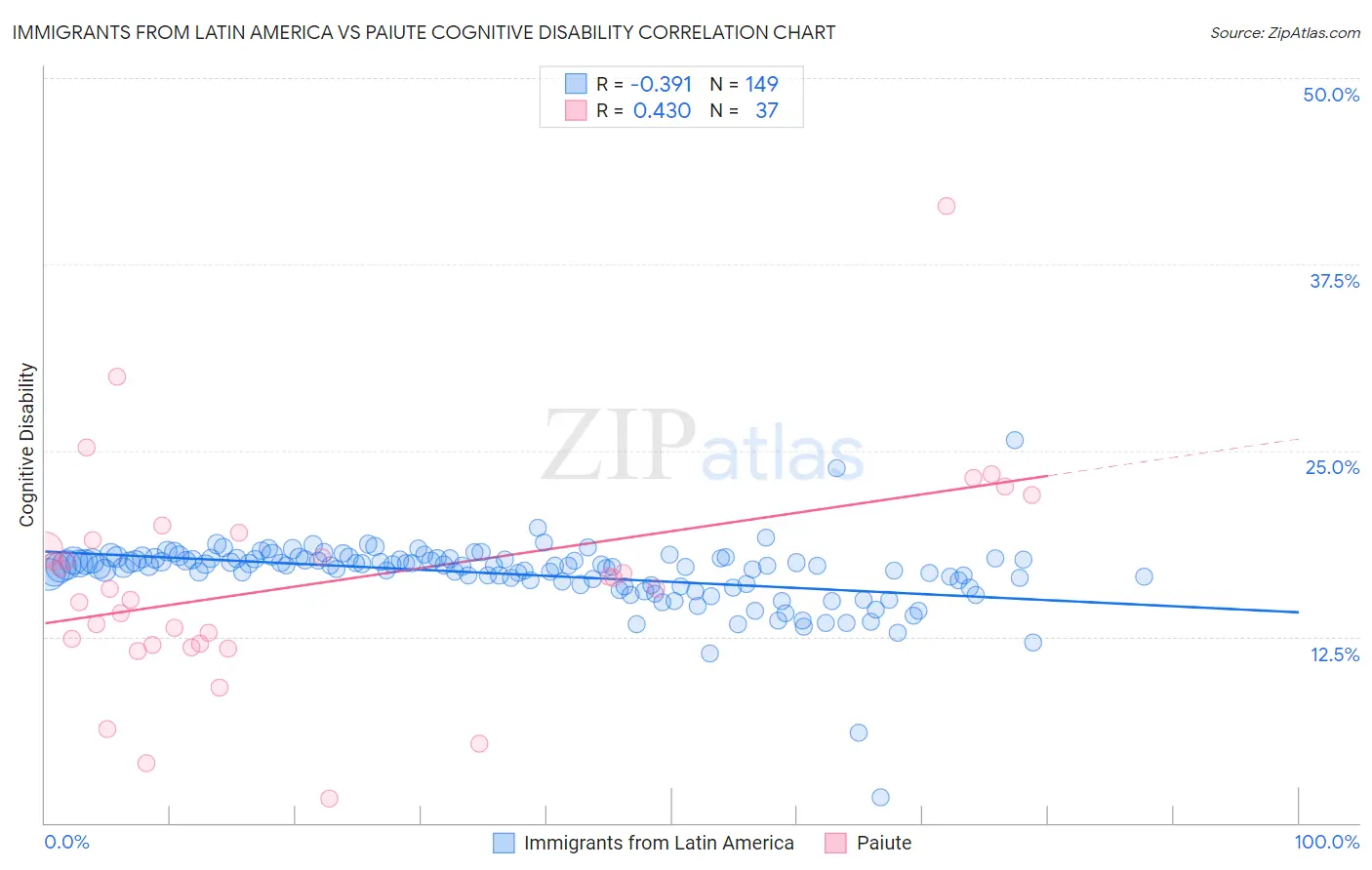 Immigrants from Latin America vs Paiute Cognitive Disability