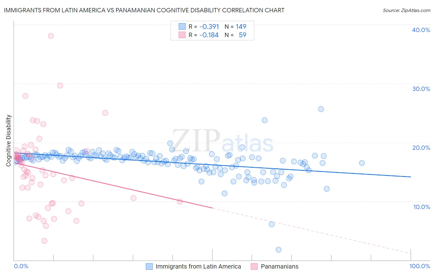 Immigrants from Latin America vs Panamanian Cognitive Disability