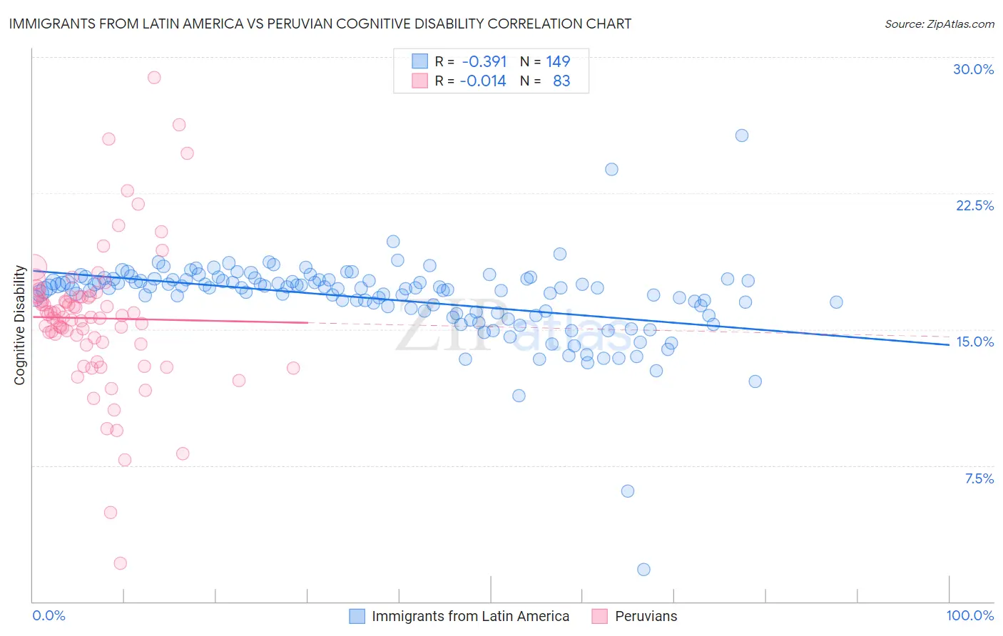 Immigrants from Latin America vs Peruvian Cognitive Disability