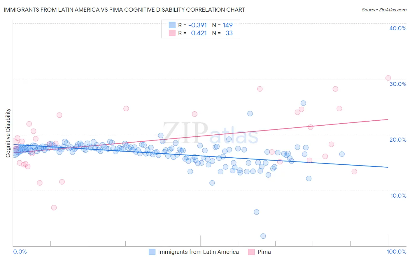 Immigrants from Latin America vs Pima Cognitive Disability