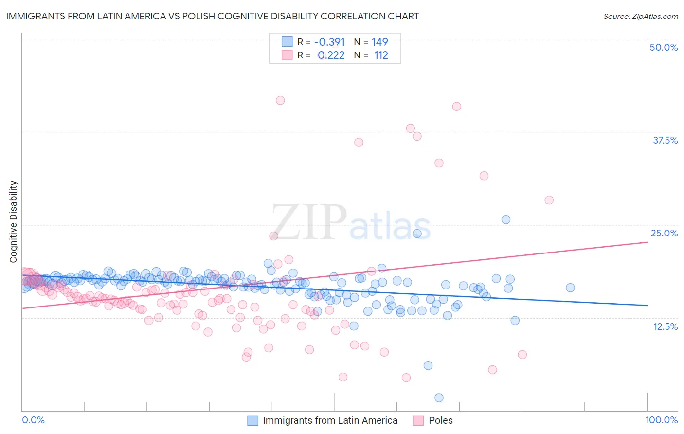 Immigrants from Latin America vs Polish Cognitive Disability
