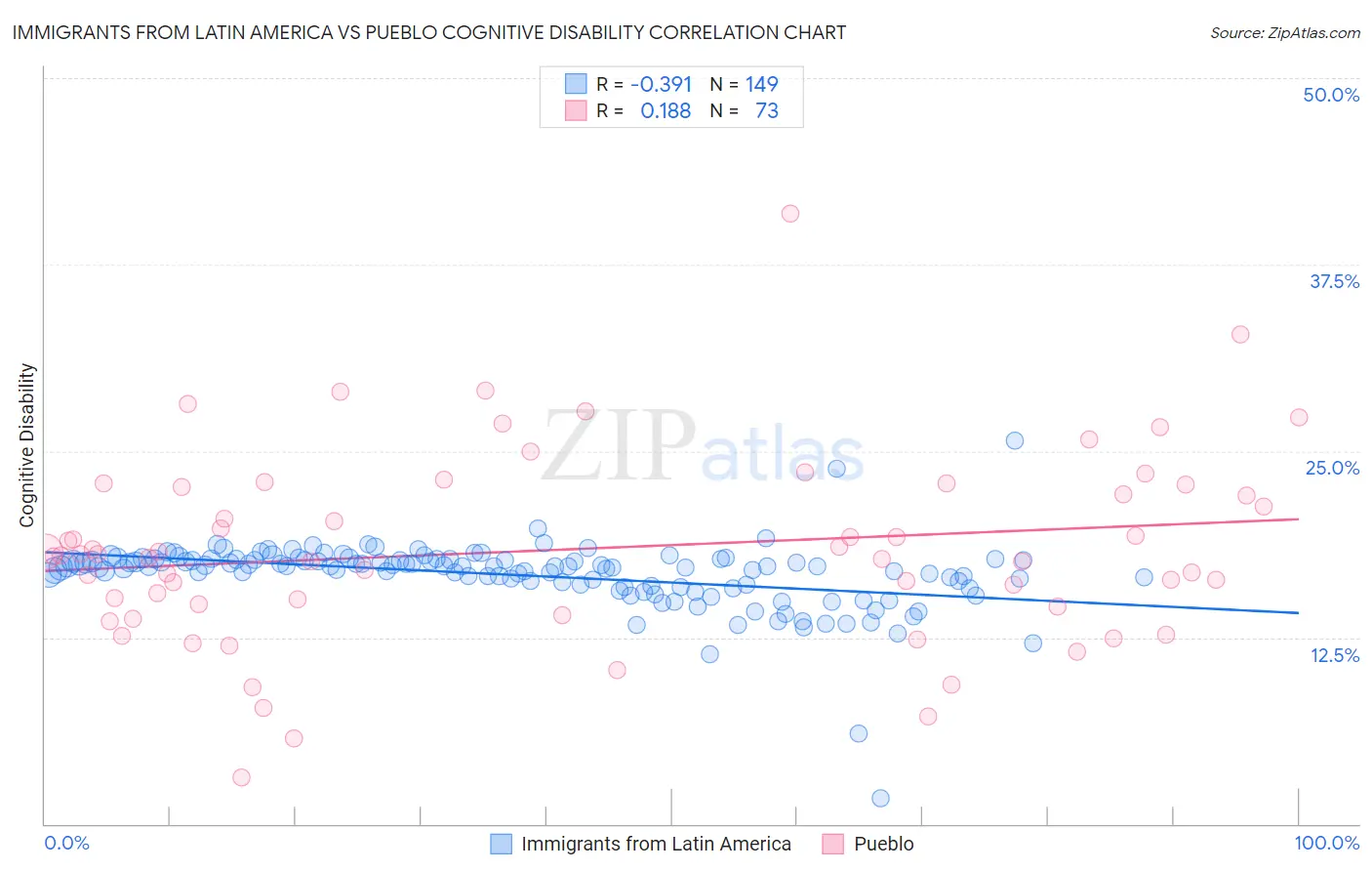 Immigrants from Latin America vs Pueblo Cognitive Disability