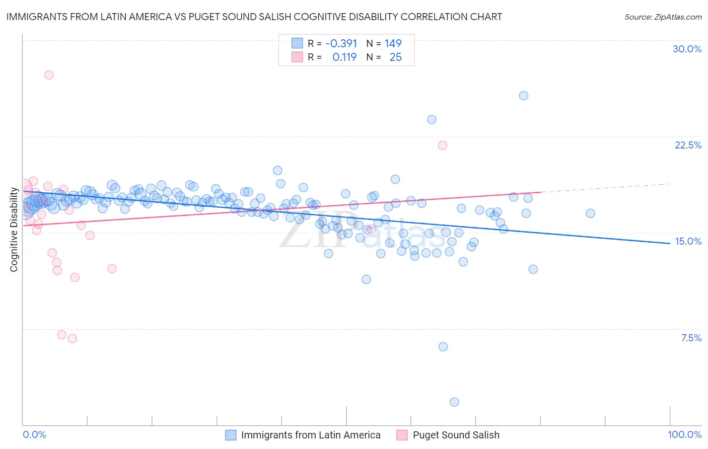 Immigrants from Latin America vs Puget Sound Salish Cognitive Disability