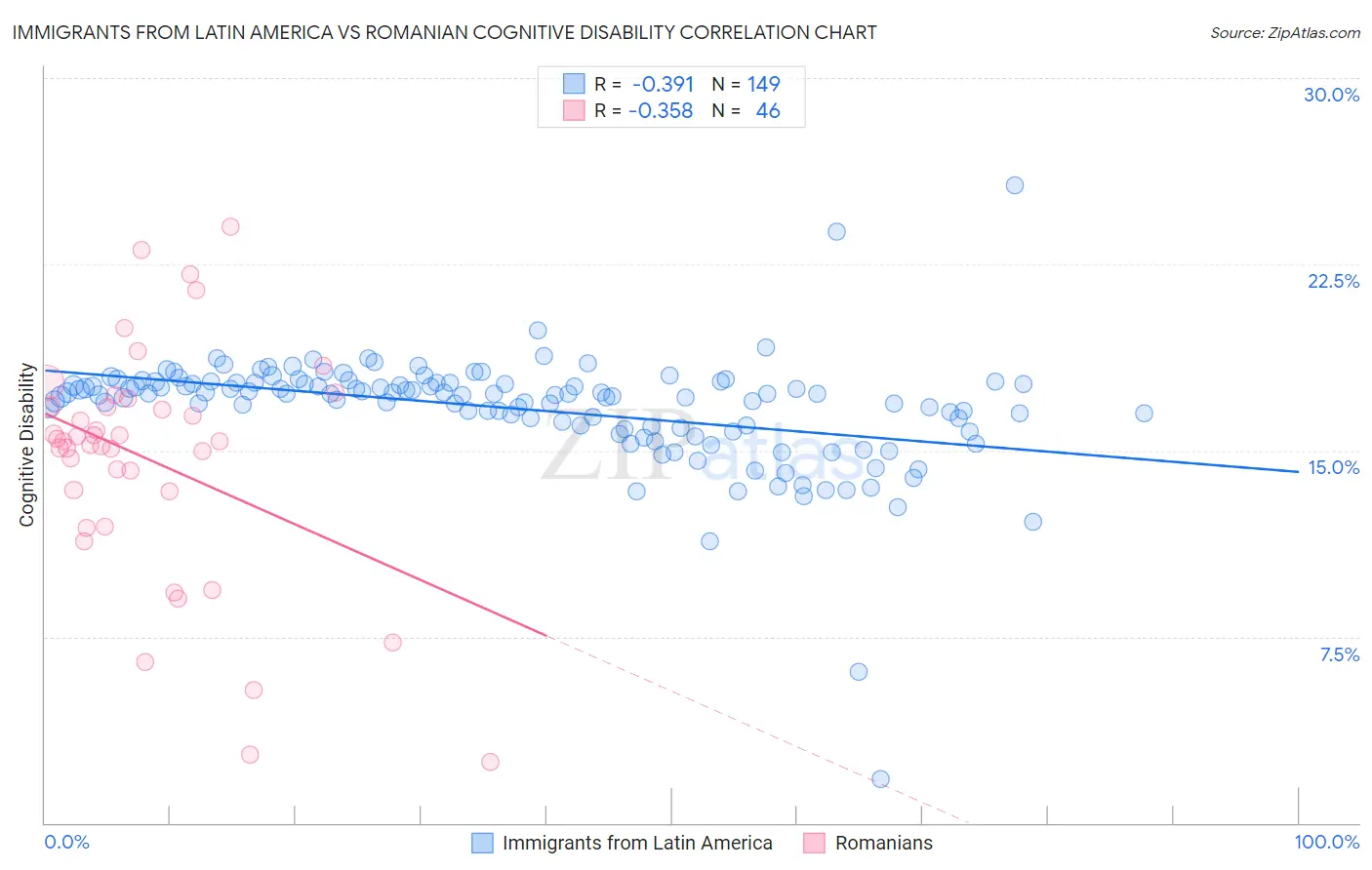 Immigrants from Latin America vs Romanian Cognitive Disability