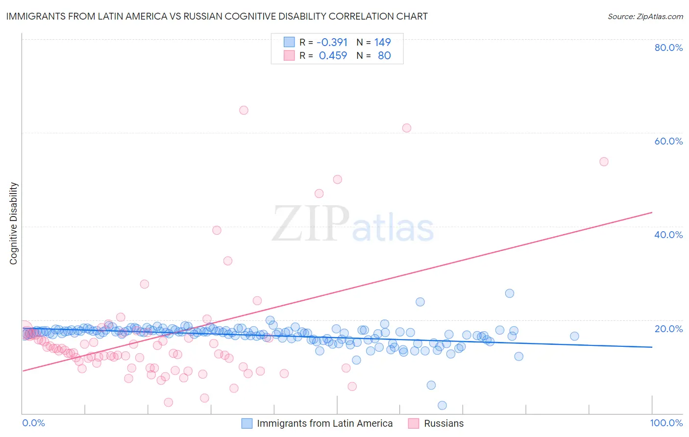 Immigrants from Latin America vs Russian Cognitive Disability