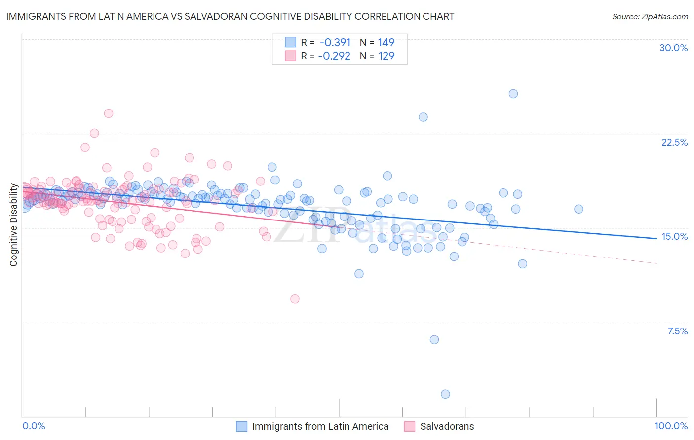 Immigrants from Latin America vs Salvadoran Cognitive Disability