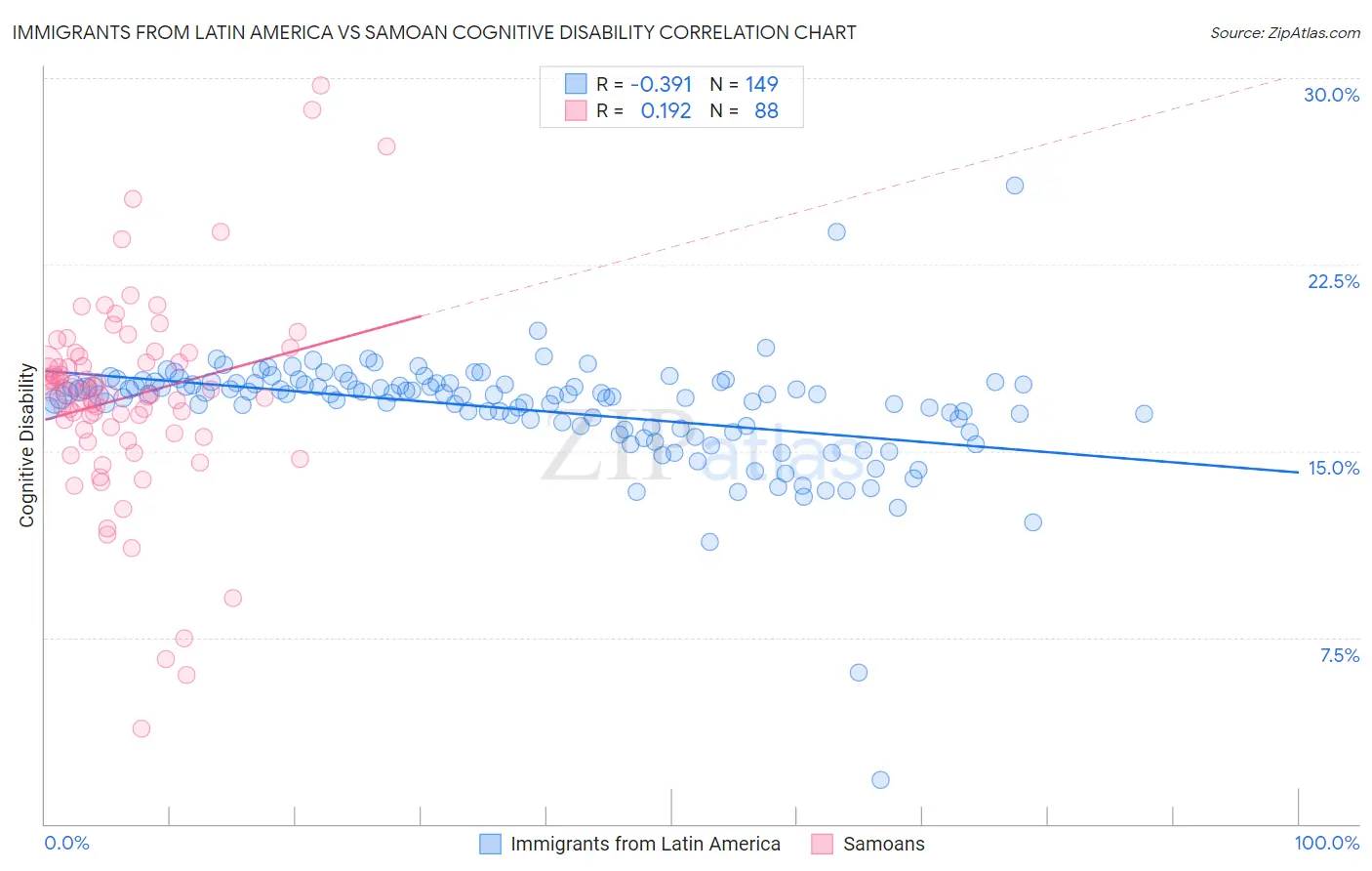 Immigrants from Latin America vs Samoan Cognitive Disability