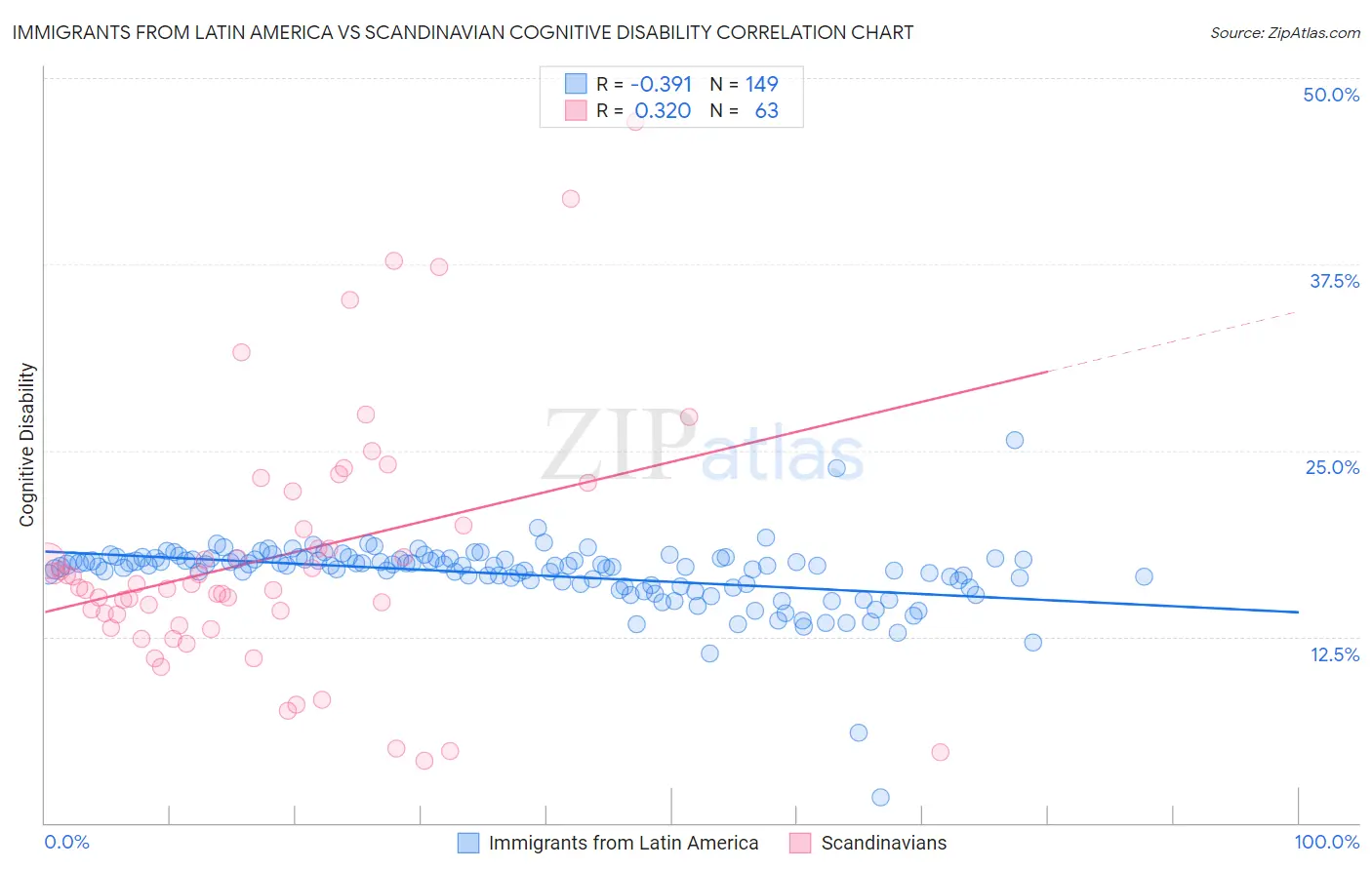 Immigrants from Latin America vs Scandinavian Cognitive Disability