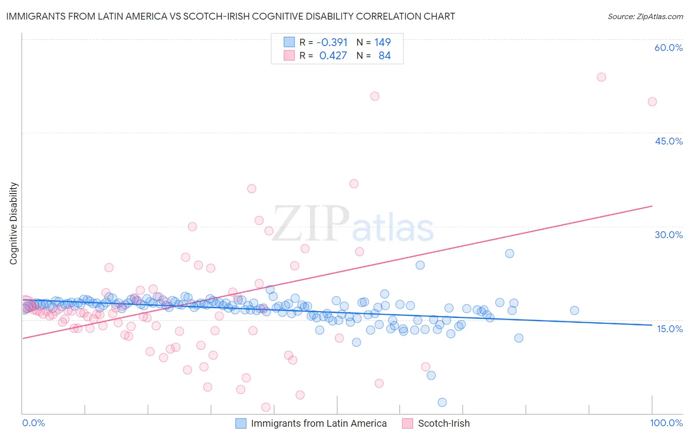 Immigrants from Latin America vs Scotch-Irish Cognitive Disability