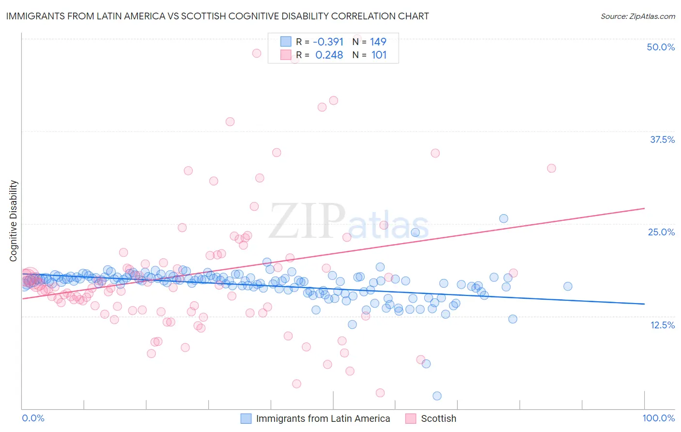 Immigrants from Latin America vs Scottish Cognitive Disability