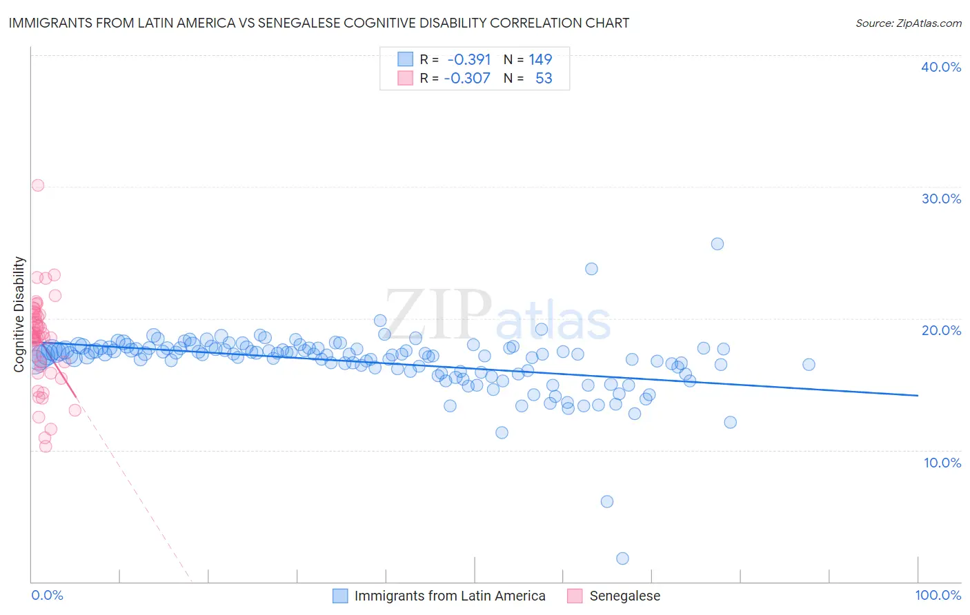 Immigrants from Latin America vs Senegalese Cognitive Disability