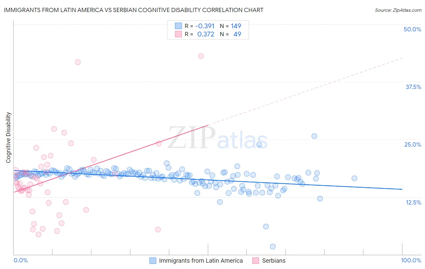 Immigrants from Latin America vs Serbian Cognitive Disability