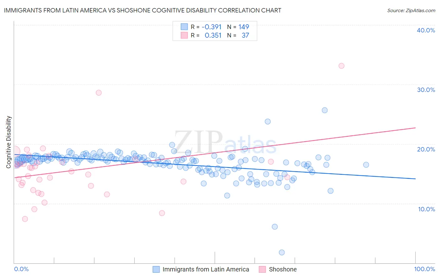 Immigrants from Latin America vs Shoshone Cognitive Disability