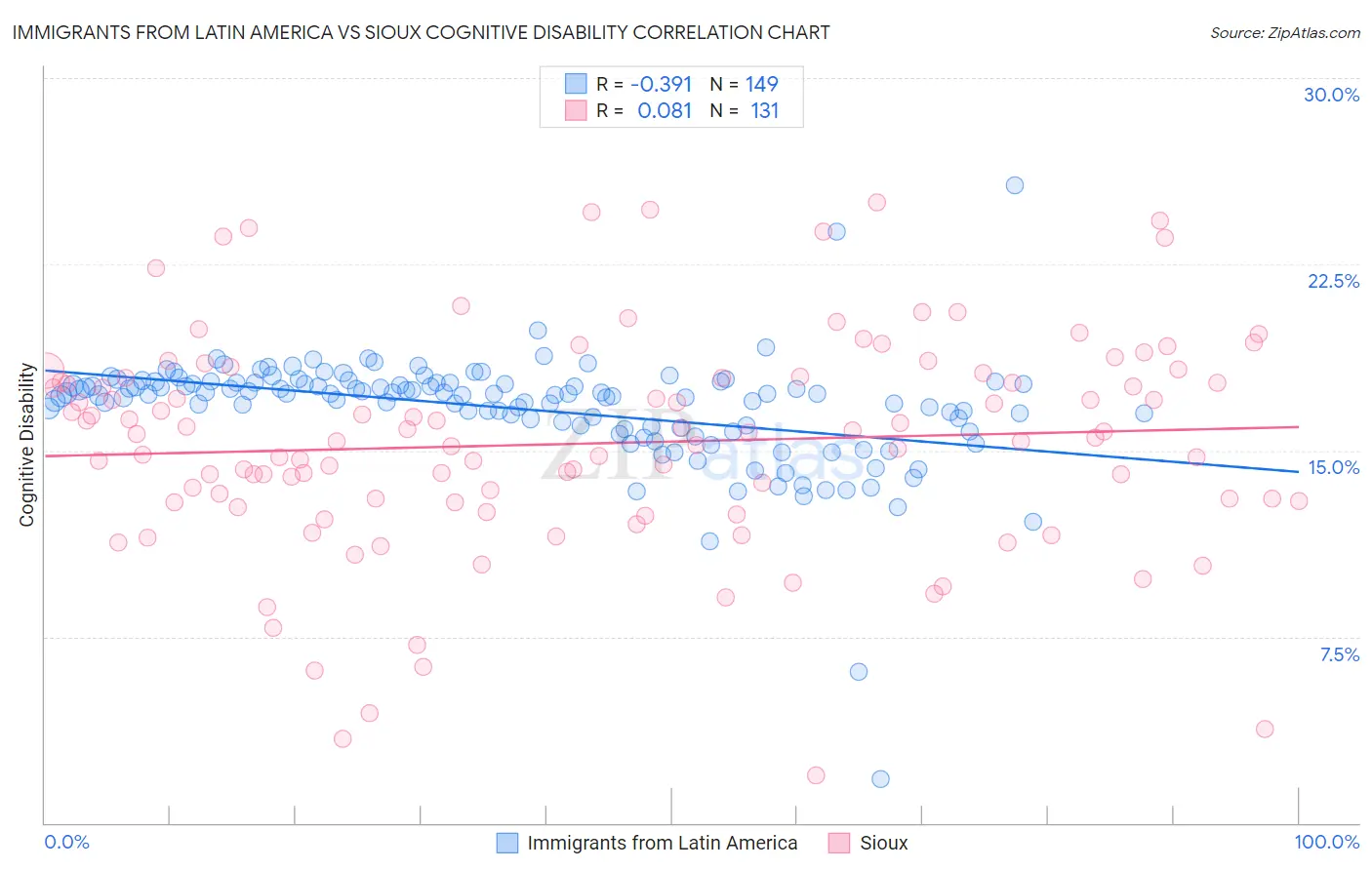 Immigrants from Latin America vs Sioux Cognitive Disability