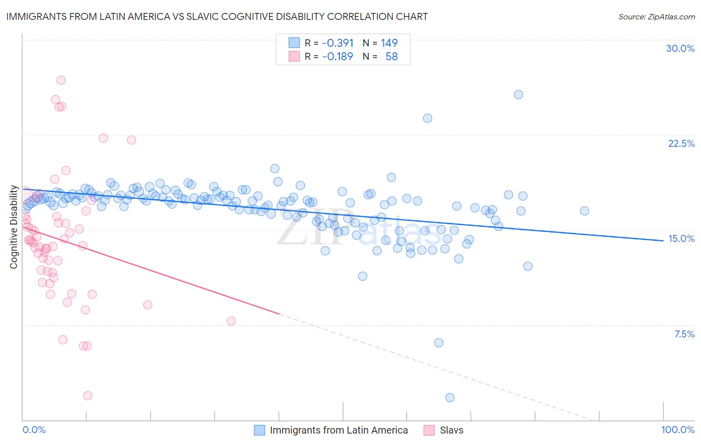 Immigrants from Latin America vs Slavic Cognitive Disability