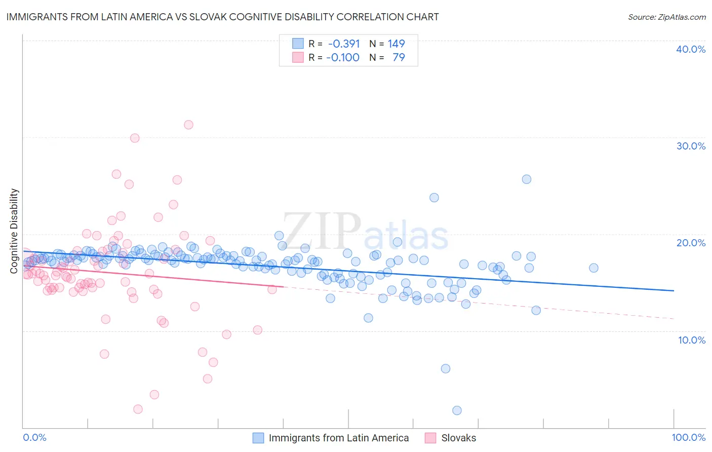 Immigrants from Latin America vs Slovak Cognitive Disability