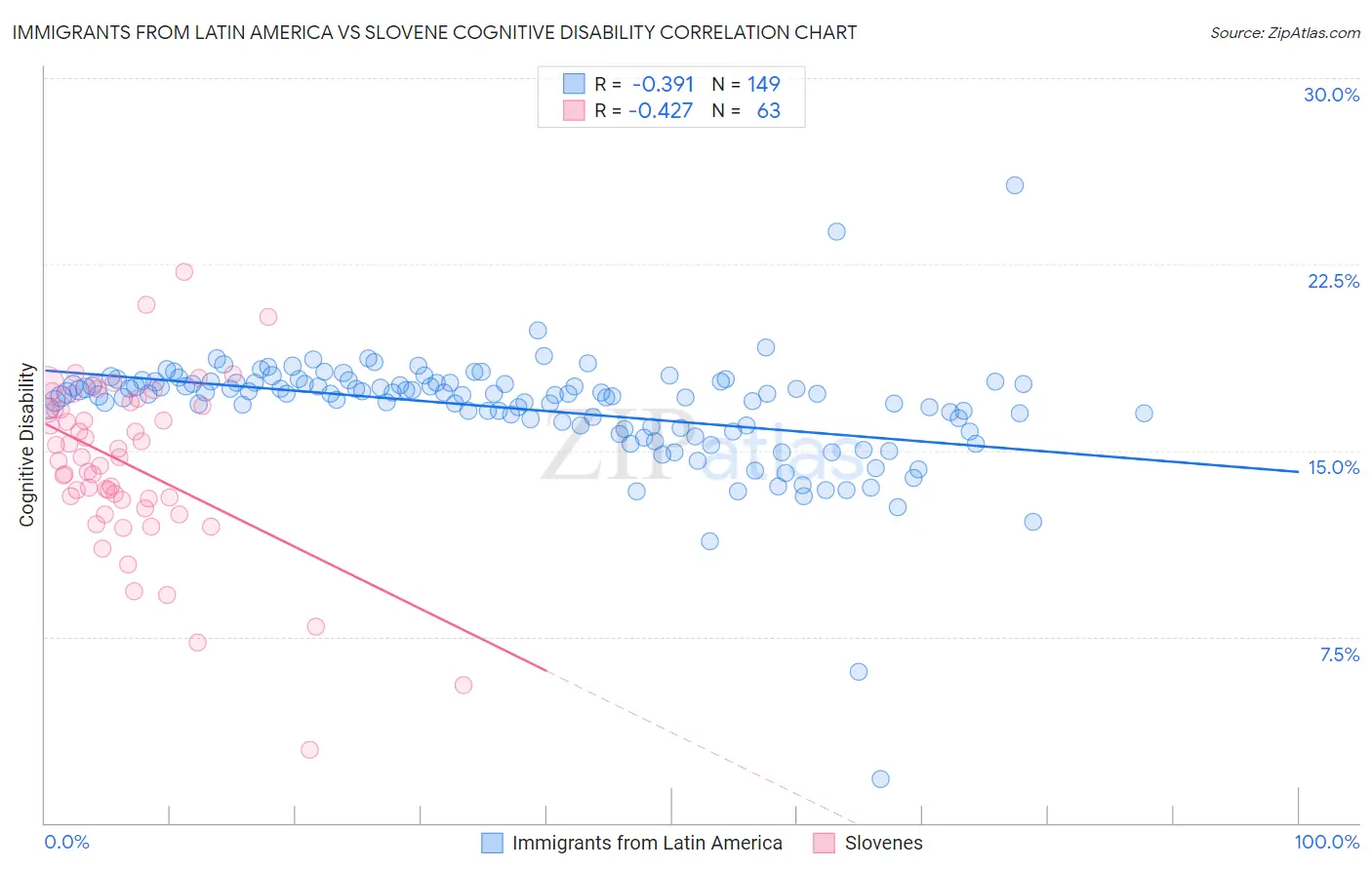 Immigrants from Latin America vs Slovene Cognitive Disability