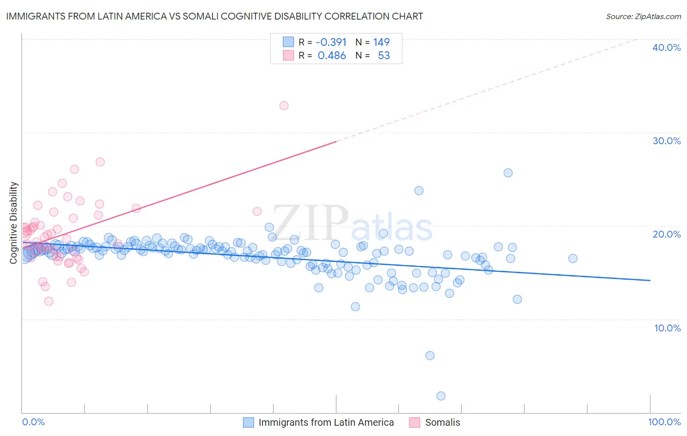 Immigrants from Latin America vs Somali Cognitive Disability