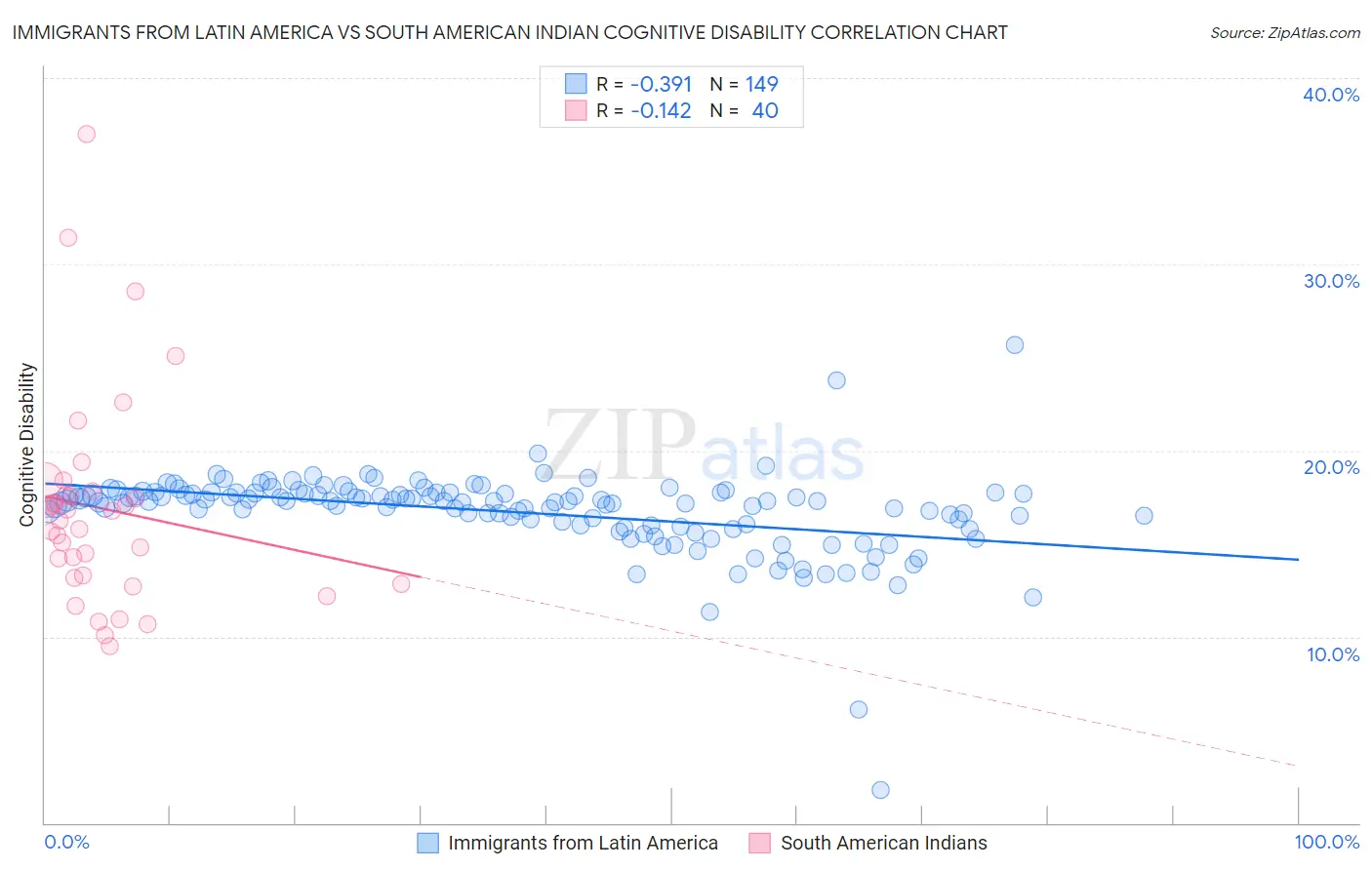 Immigrants from Latin America vs South American Indian Cognitive Disability