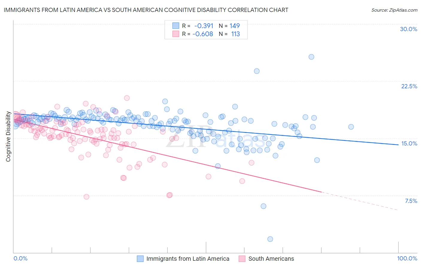 Immigrants from Latin America vs South American Cognitive Disability