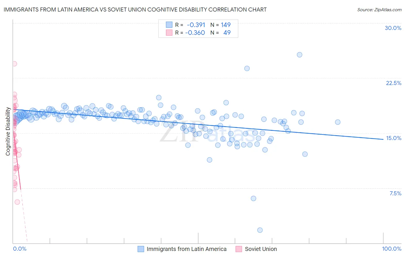 Immigrants from Latin America vs Soviet Union Cognitive Disability