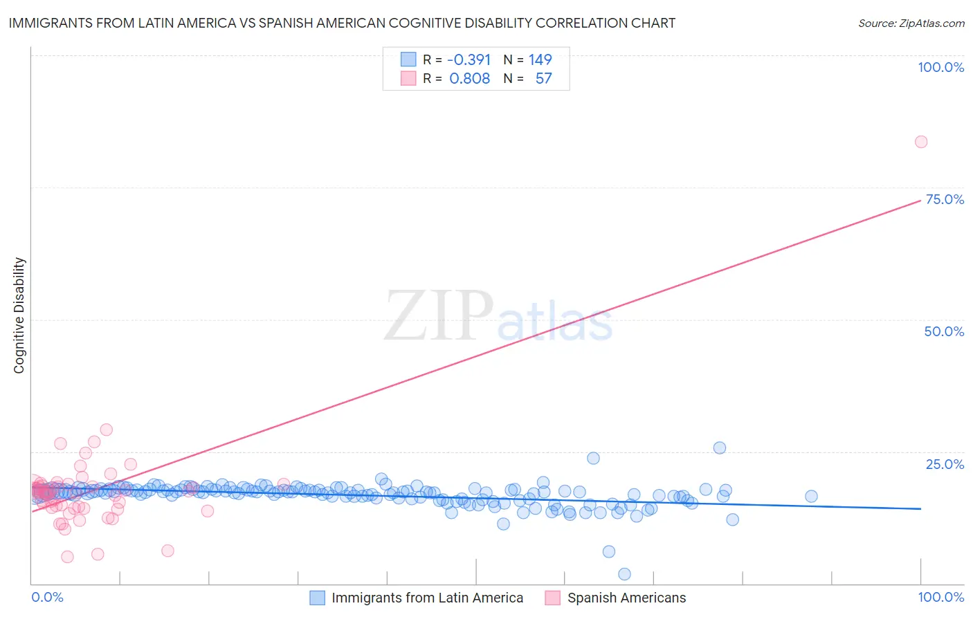 Immigrants from Latin America vs Spanish American Cognitive Disability