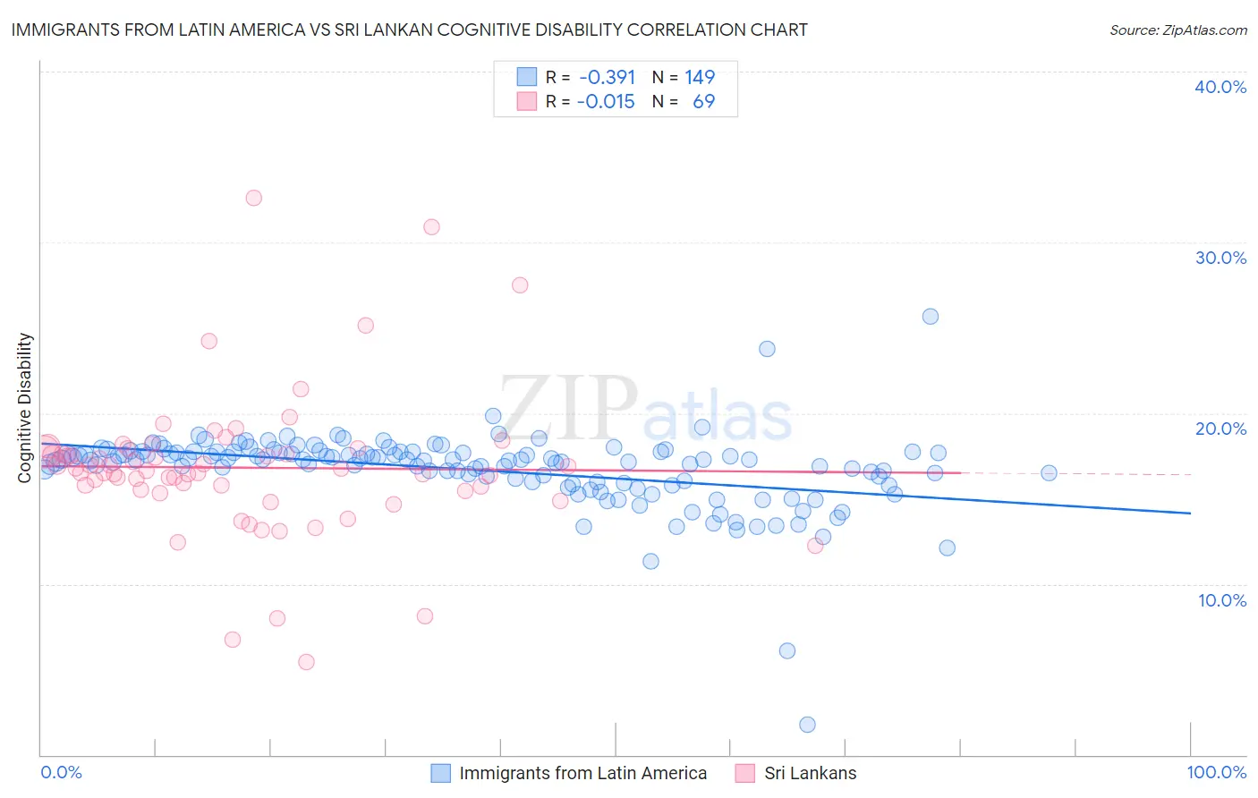 Immigrants from Latin America vs Sri Lankan Cognitive Disability