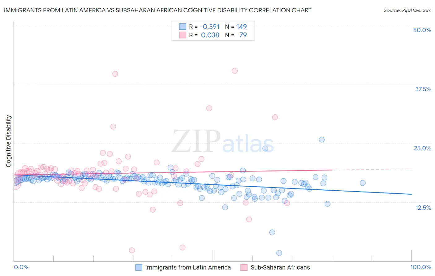 Immigrants from Latin America vs Subsaharan African Cognitive Disability