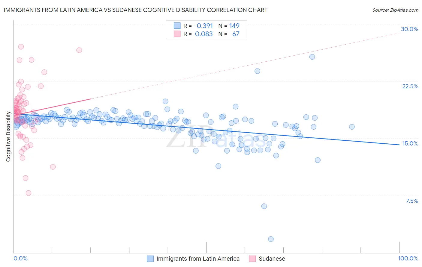 Immigrants from Latin America vs Sudanese Cognitive Disability