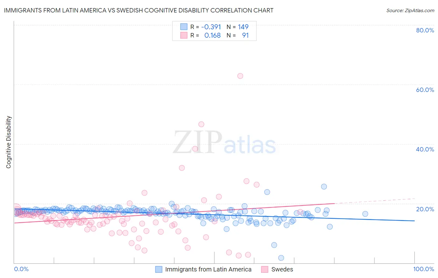 Immigrants from Latin America vs Swedish Cognitive Disability