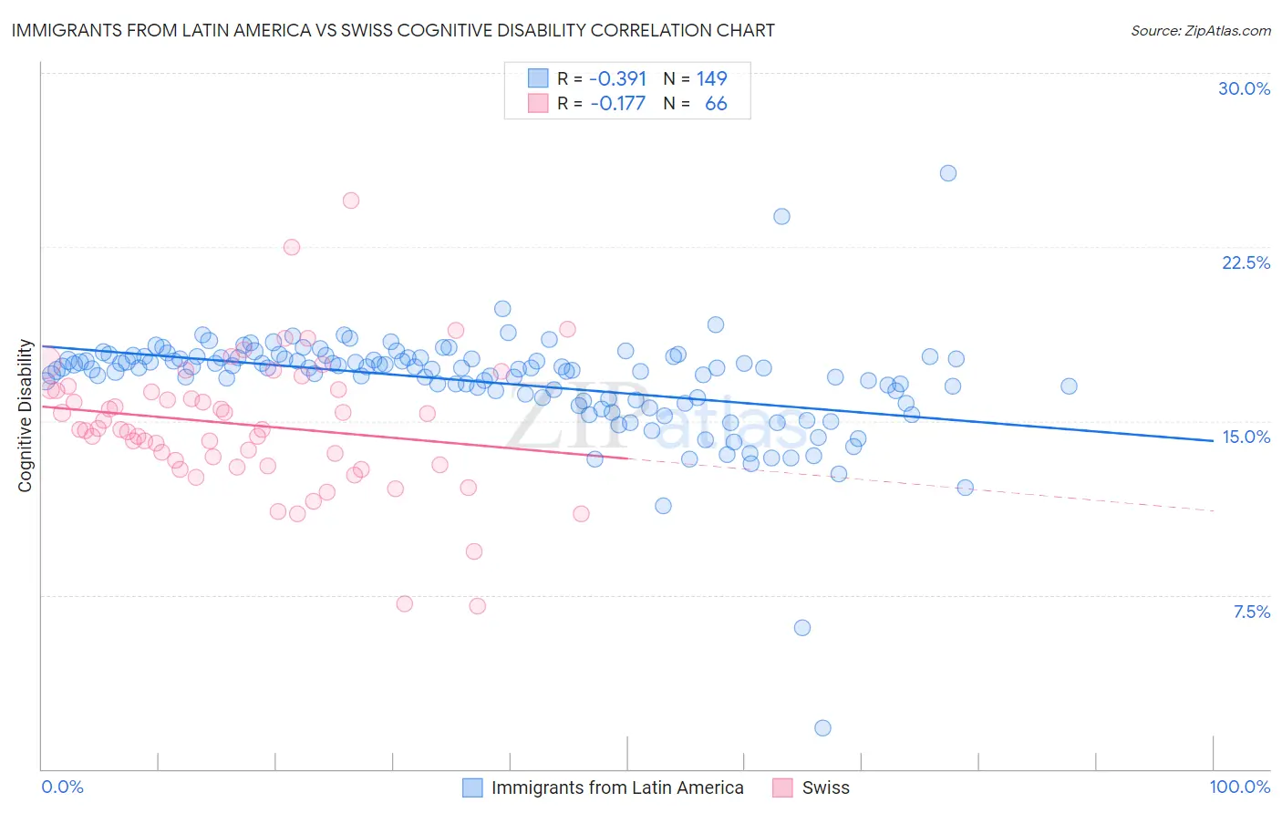 Immigrants from Latin America vs Swiss Cognitive Disability