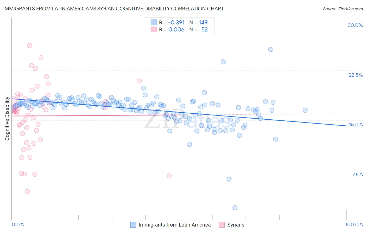 Immigrants from Latin America vs Syrian Cognitive Disability