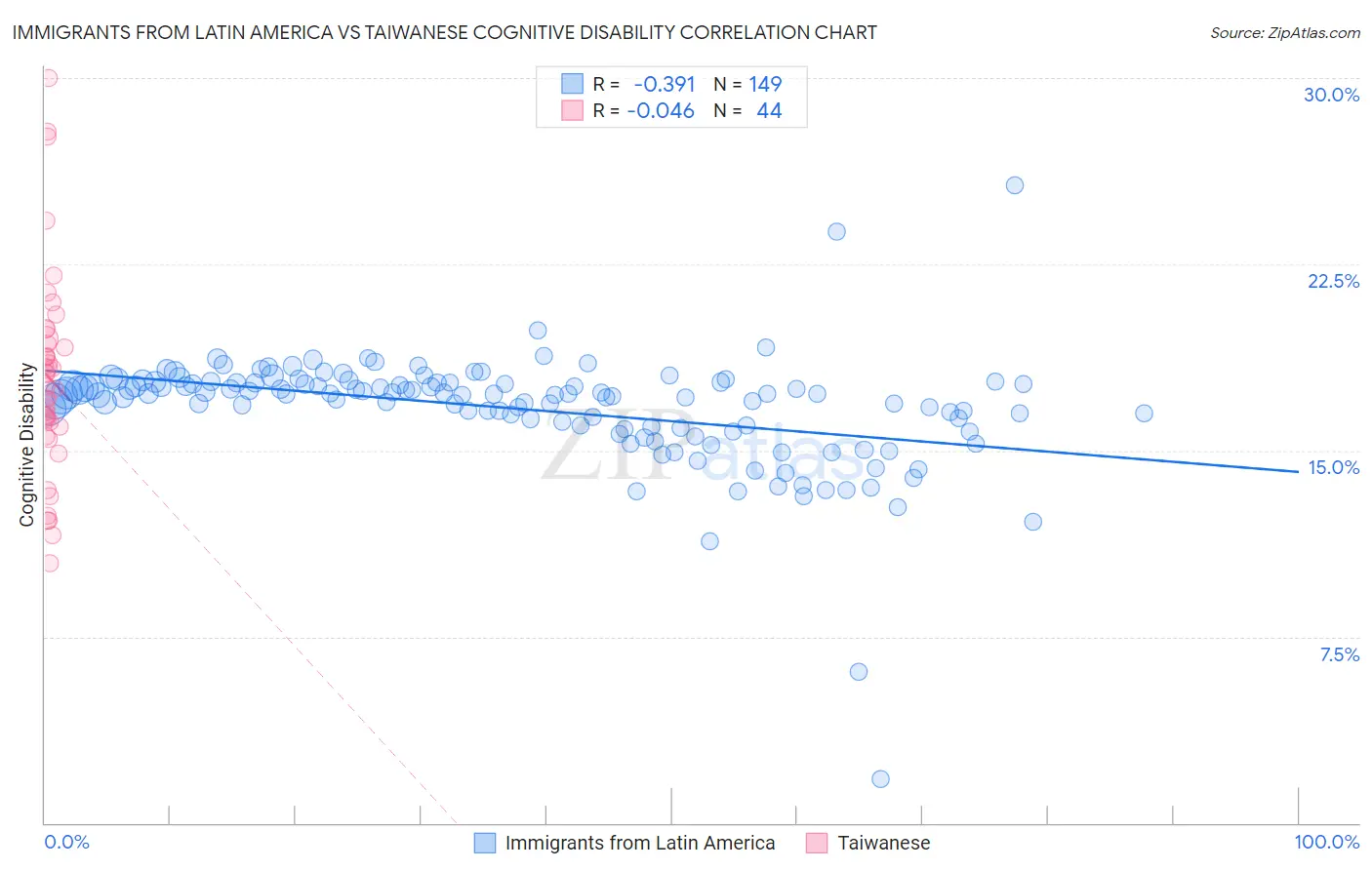 Immigrants from Latin America vs Taiwanese Cognitive Disability