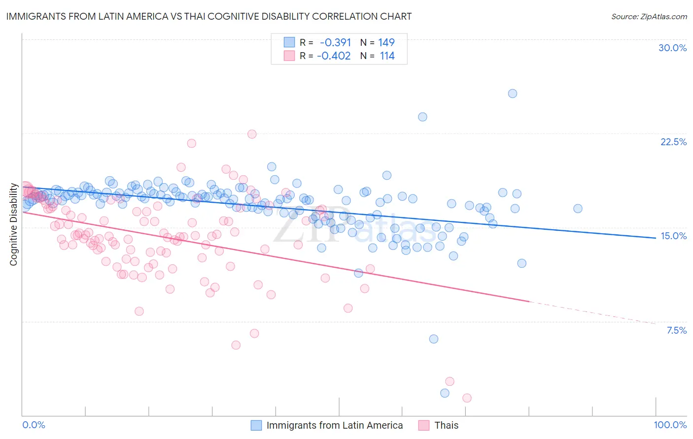 Immigrants from Latin America vs Thai Cognitive Disability