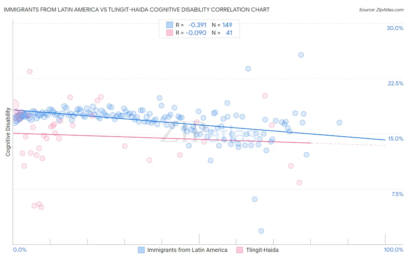 Immigrants from Latin America vs Tlingit-Haida Cognitive Disability