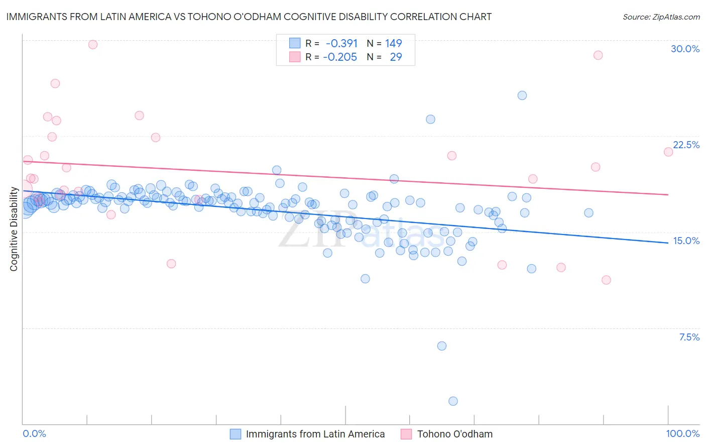 Immigrants from Latin America vs Tohono O'odham Cognitive Disability