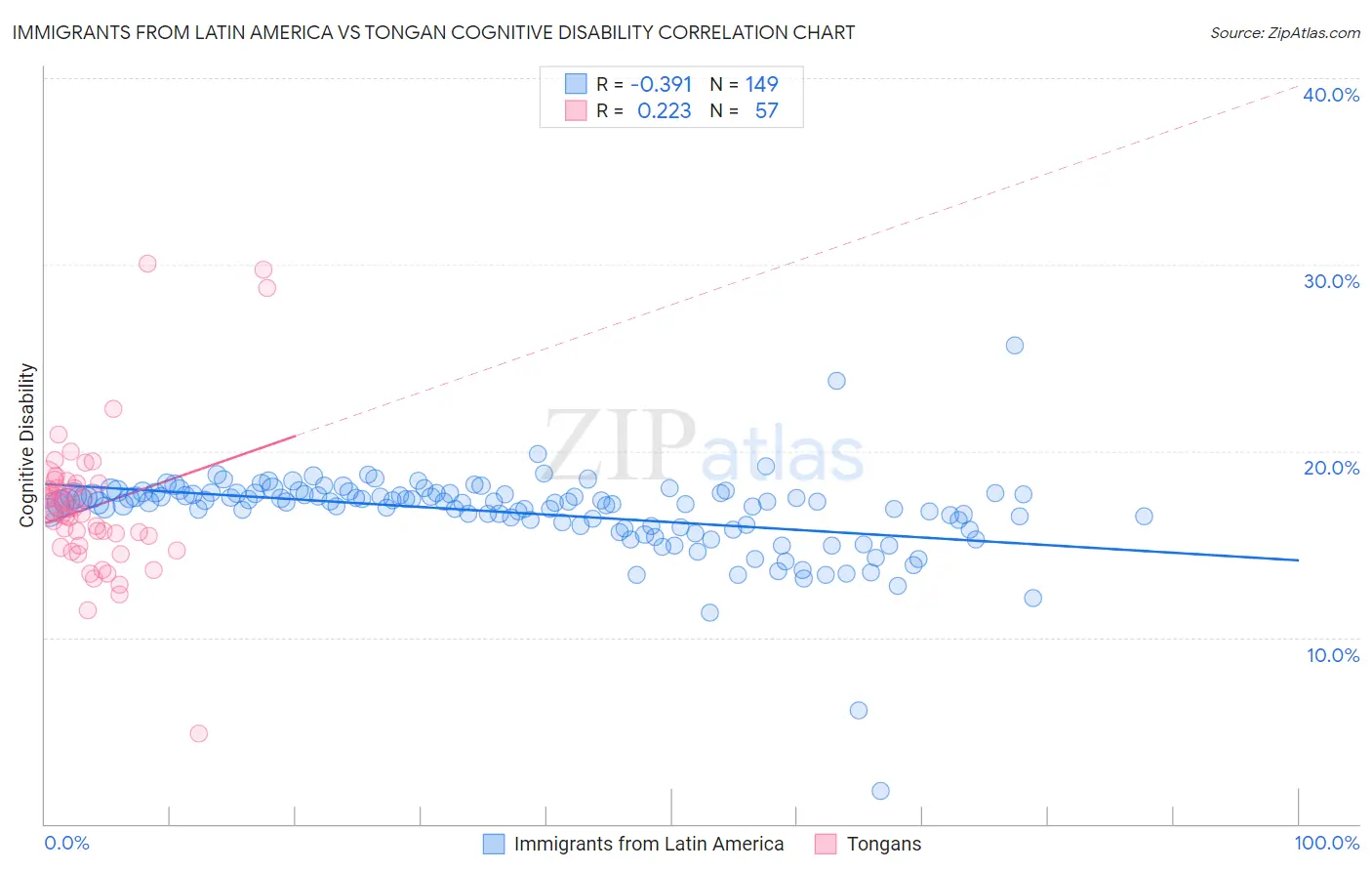 Immigrants from Latin America vs Tongan Cognitive Disability