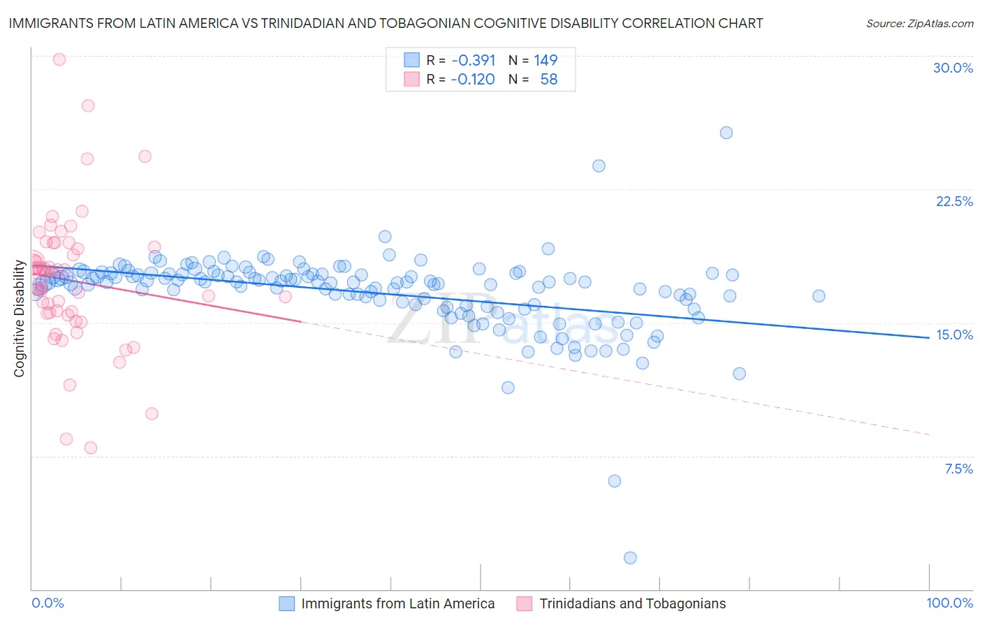 Immigrants from Latin America vs Trinidadian and Tobagonian Cognitive Disability