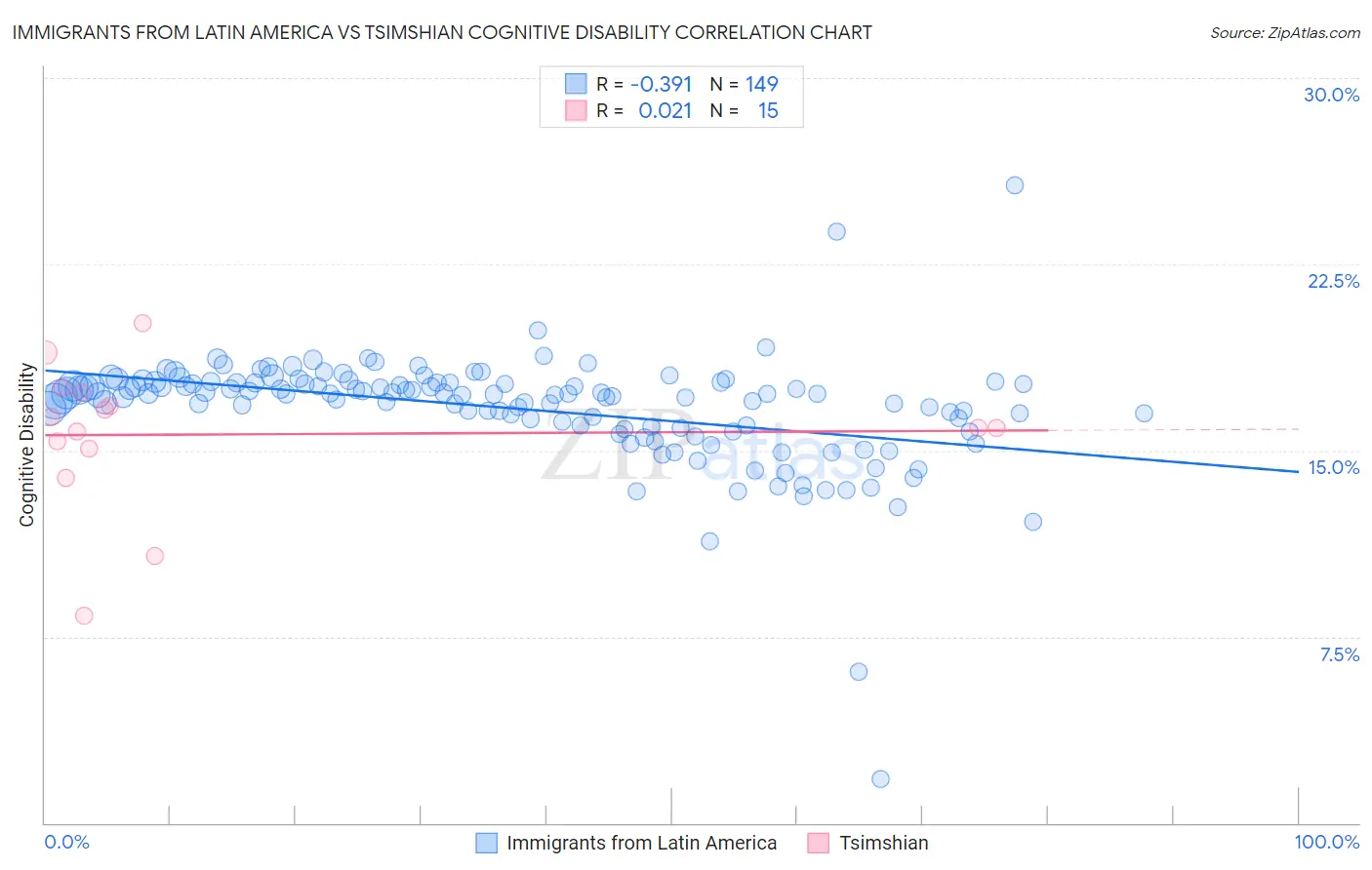 Immigrants from Latin America vs Tsimshian Cognitive Disability