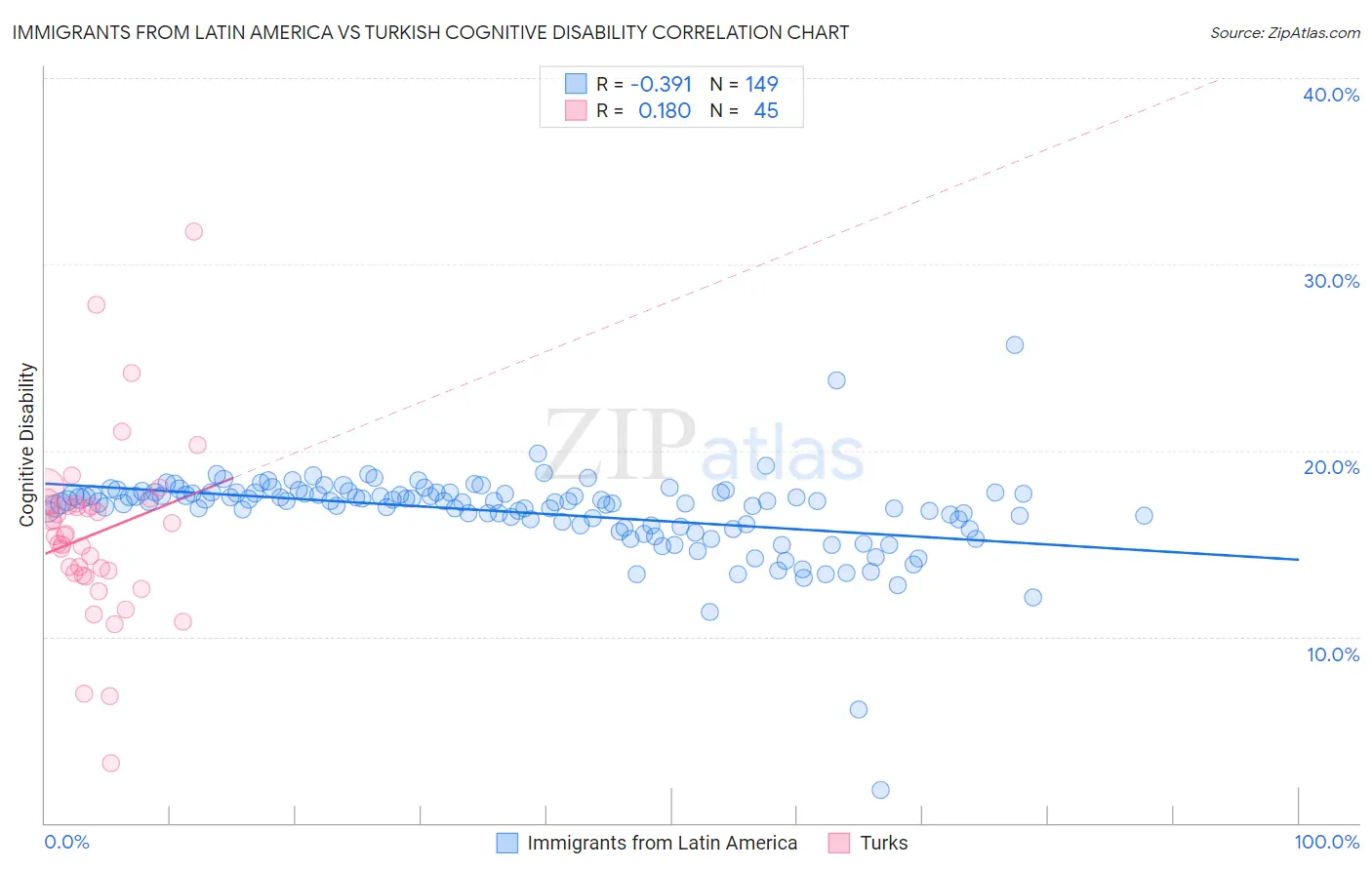 Immigrants from Latin America vs Turkish Cognitive Disability