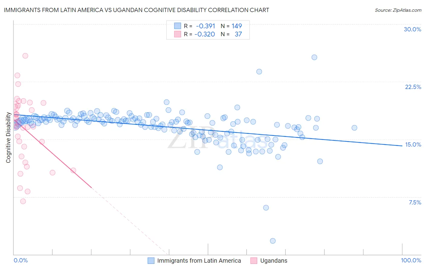 Immigrants from Latin America vs Ugandan Cognitive Disability